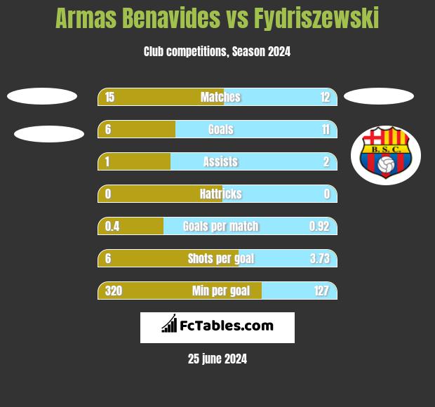 Armas Benavides vs Fydriszewski h2h player stats