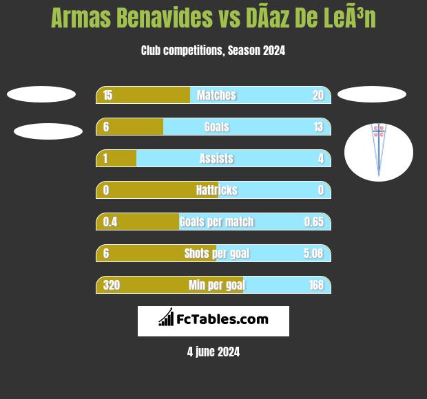 Armas Benavides vs DÃ­az De LeÃ³n h2h player stats