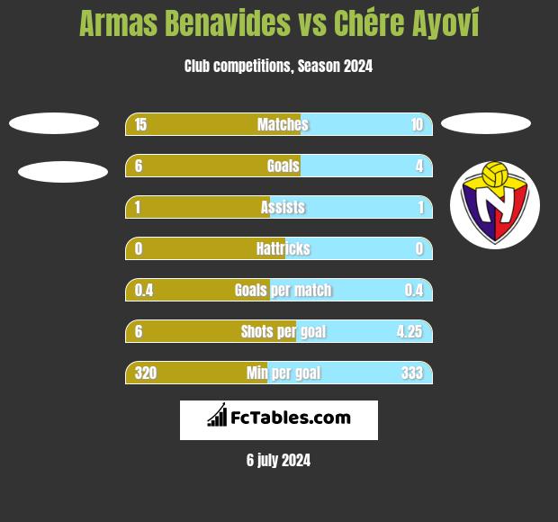 Armas Benavides vs Chére Ayoví h2h player stats