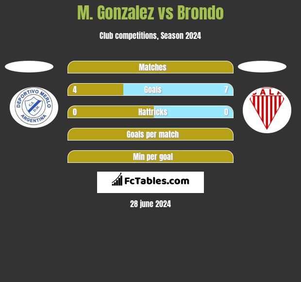 M. Gonzalez vs Brondo h2h player stats