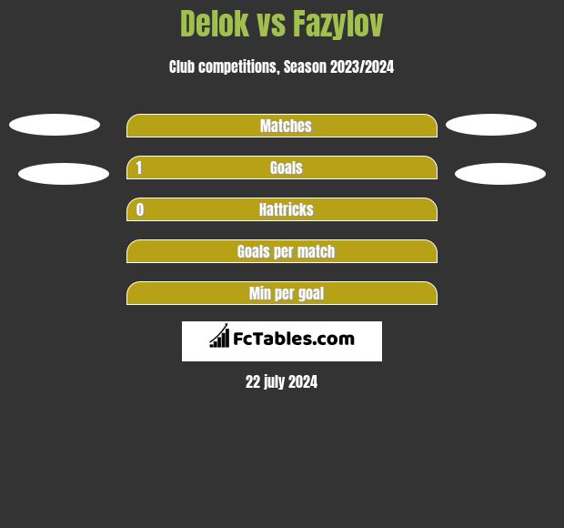 Delok vs Fazylov h2h player stats