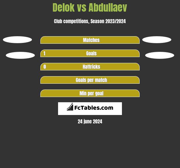 Delok vs Abdullaev h2h player stats