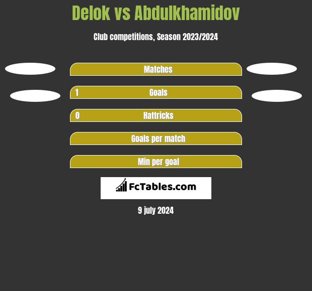 Delok vs Abdulkhamidov h2h player stats