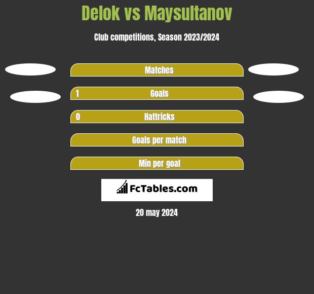 Delok vs Maysultanov h2h player stats