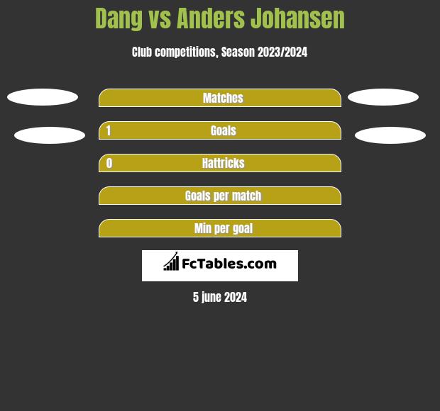 Dang vs Anders Johansen h2h player stats