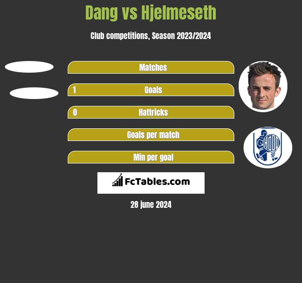 Dang vs Hjelmeseth h2h player stats