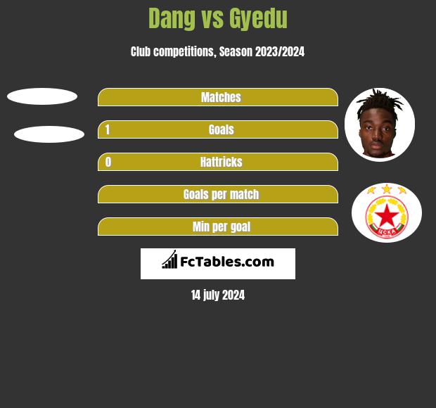 Dang vs Gyedu h2h player stats