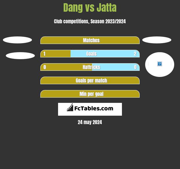 Dang vs Jatta h2h player stats