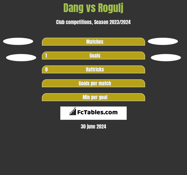 Dang vs Rogulj h2h player stats