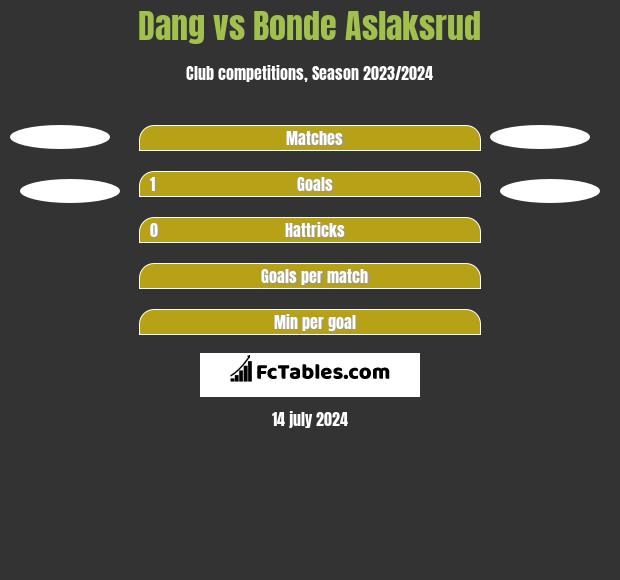Dang vs Bonde Aslaksrud h2h player stats