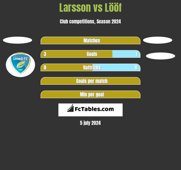 Larsson vs Lööf h2h player stats