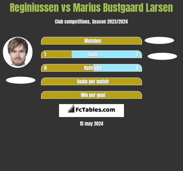 Reginiussen vs Marius Bustgaard Larsen h2h player stats
