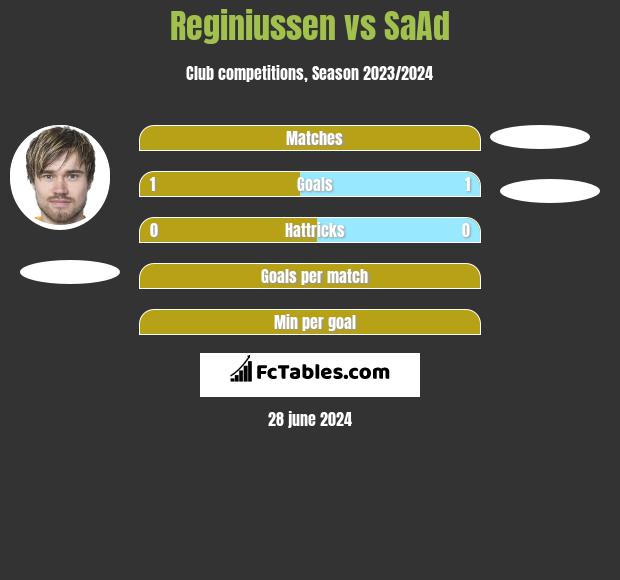 Reginiussen vs SaAd h2h player stats
