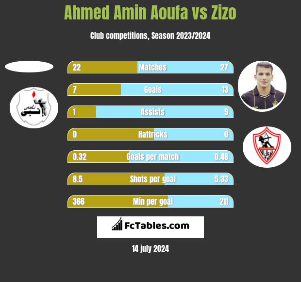 Ahmed Amin Aoufa vs Zizo h2h player stats
