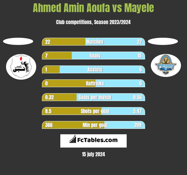 Ahmed Amin Aoufa vs Mayele h2h player stats