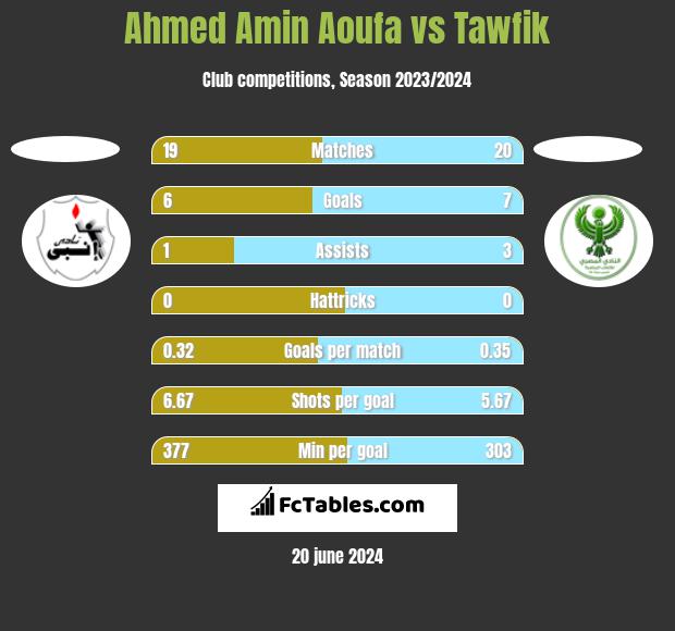 Ahmed Amin Aoufa vs Tawfik h2h player stats