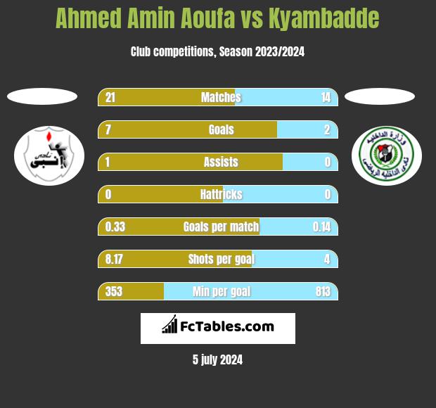 Ahmed Amin Aoufa vs Kyambadde h2h player stats