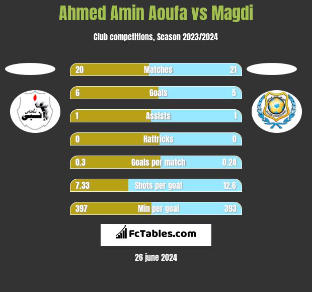 Ahmed Amin Aoufa vs Magdi h2h player stats