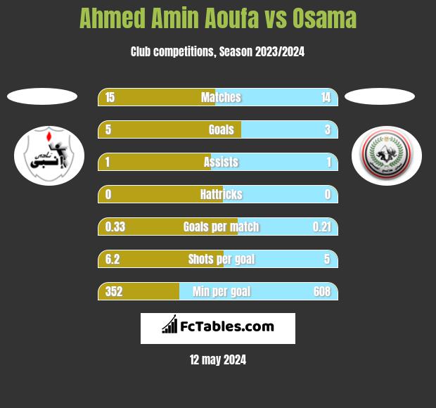 Ahmed Amin Aoufa vs Osama h2h player stats