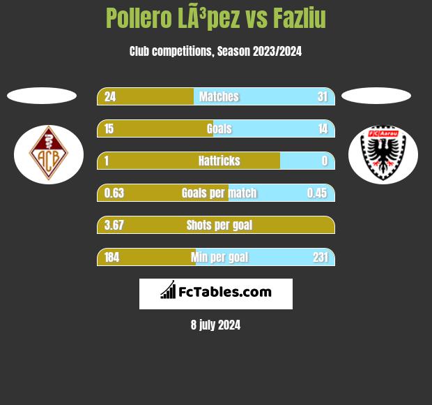 Pollero LÃ³pez vs Fazliu h2h player stats