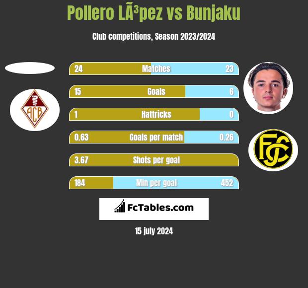 Pollero LÃ³pez vs Bunjaku h2h player stats
