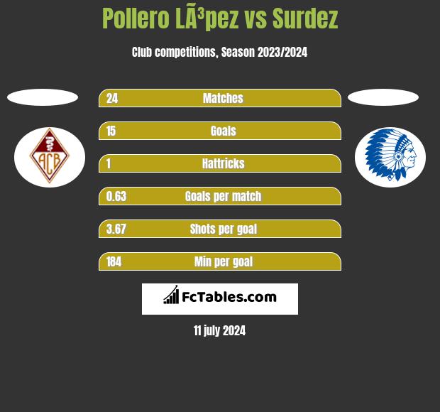Pollero LÃ³pez vs Surdez h2h player stats