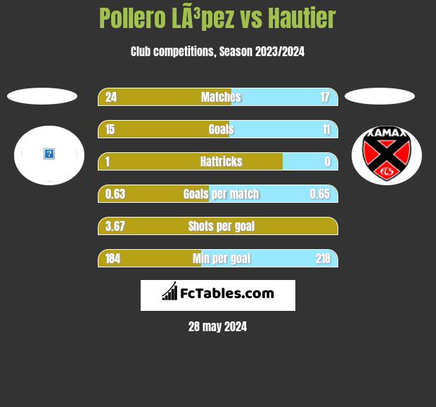 Pollero LÃ³pez vs Hautier h2h player stats