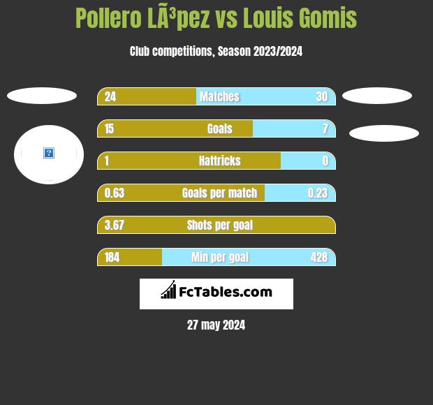 Pollero LÃ³pez vs Louis Gomis h2h player stats