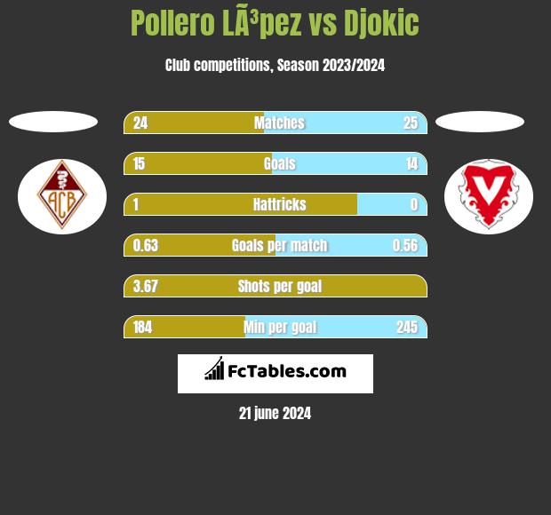 Pollero LÃ³pez vs Djokic h2h player stats