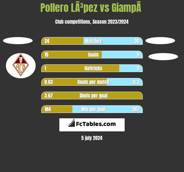 Pollero LÃ³pez vs GiampÃ  h2h player stats