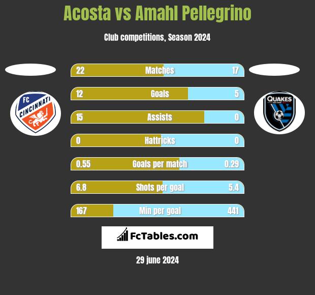 Acosta vs Amahl Pellegrino h2h player stats
