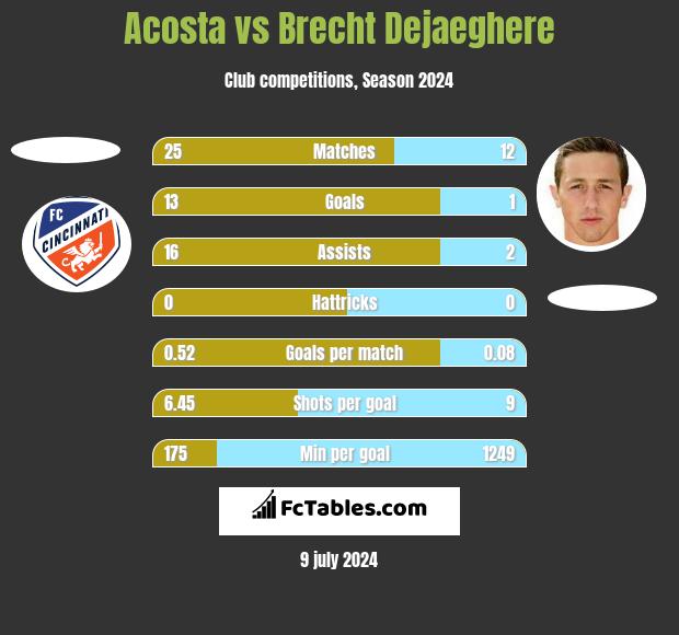 Acosta vs Brecht Dejaeghere h2h player stats