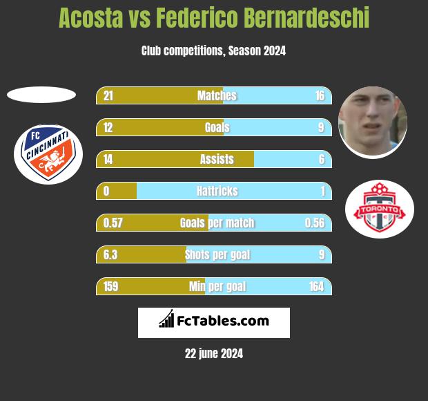 Acosta vs Federico Bernardeschi h2h player stats