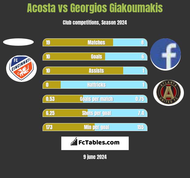 Acosta vs Georgios Giakoumakis h2h player stats