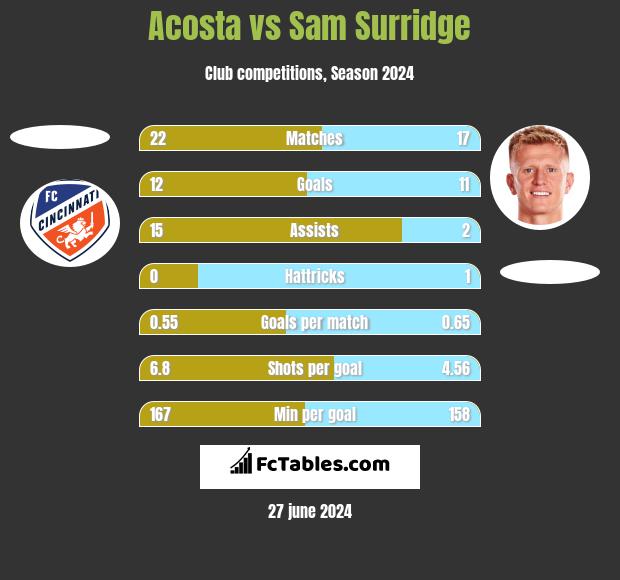 Acosta vs Sam Surridge h2h player stats