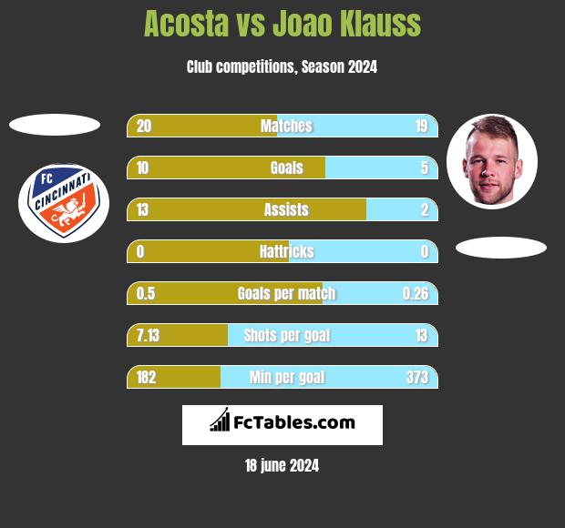 Acosta vs Joao Klauss h2h player stats