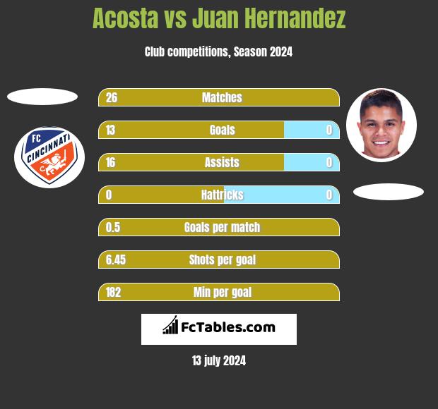 Acosta vs Juan Hernandez h2h player stats