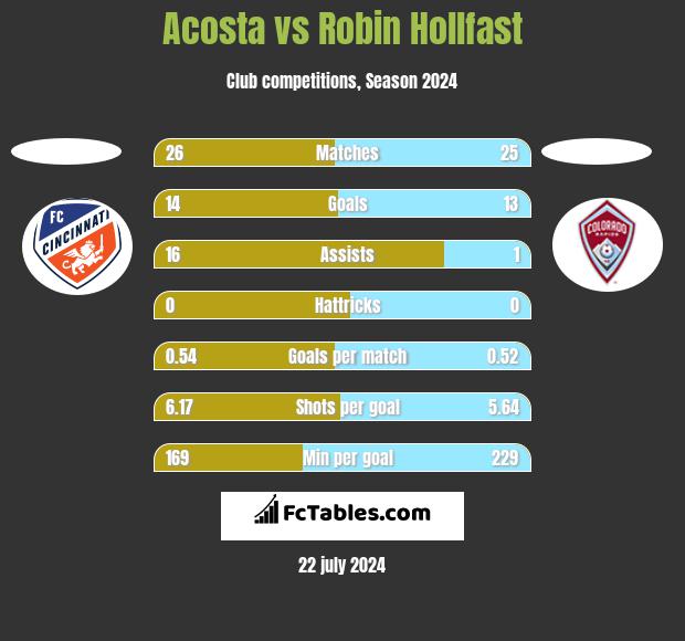 Acosta vs Robin Hollfast h2h player stats