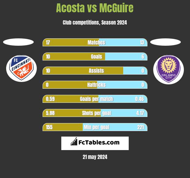 Acosta vs McGuire h2h player stats