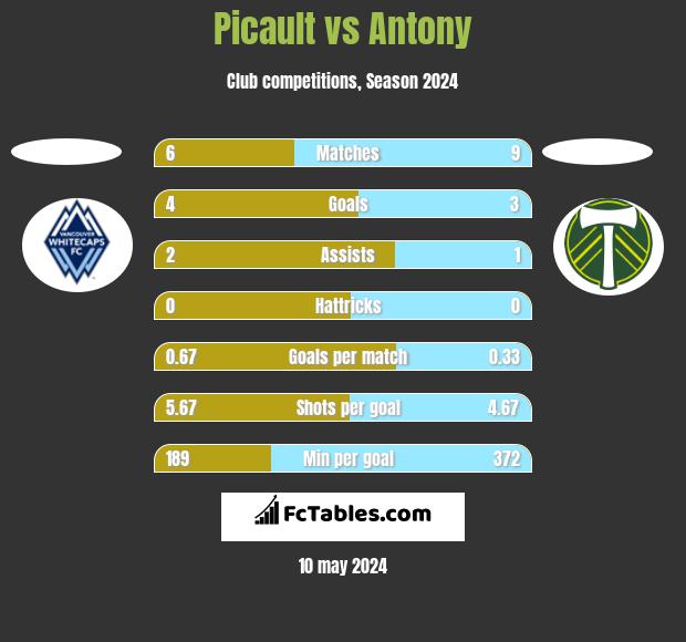Picault vs Antony h2h player stats