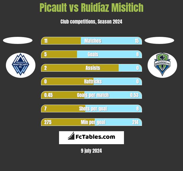 Picault vs Ruidíaz Misitich h2h player stats