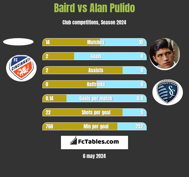 Baird vs Alan Pulido h2h player stats