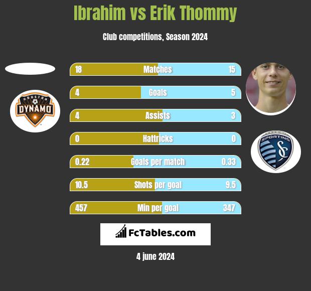 Ibrahim vs Erik Thommy h2h player stats