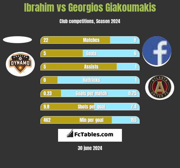 Ibrahim vs Georgios Giakoumakis h2h player stats