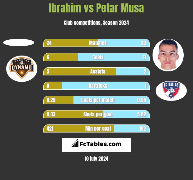 Ibrahim vs Petar Musa h2h player stats