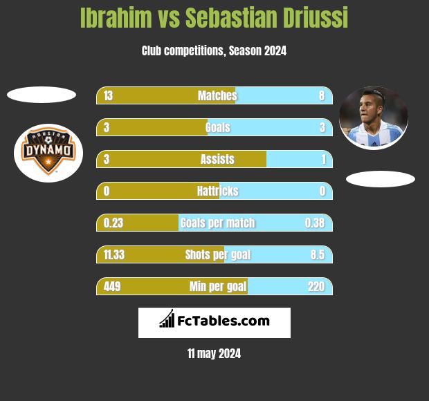 Ibrahim vs Sebastian Driussi h2h player stats