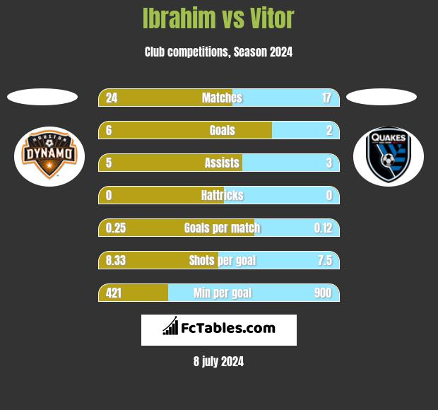 Ibrahim vs Vitor h2h player stats