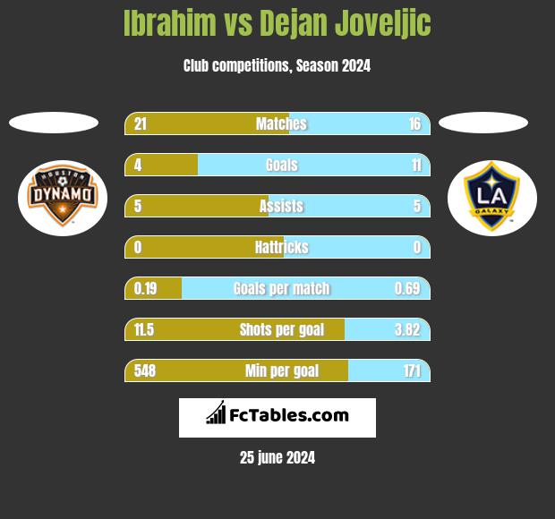 Ibrahim vs Dejan Joveljic h2h player stats