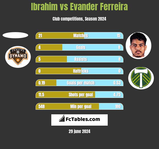 Ibrahim vs Evander Ferreira h2h player stats
