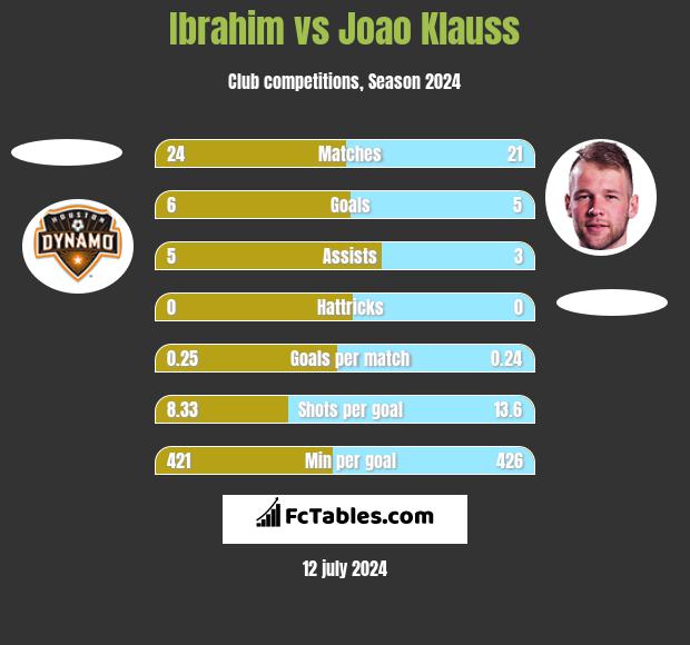 Ibrahim vs Joao Klauss h2h player stats